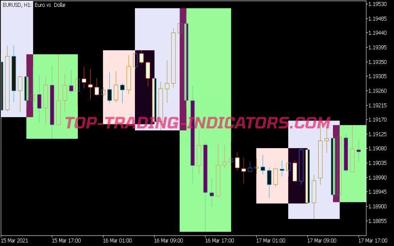 Trading Sessions Open Close Indicator