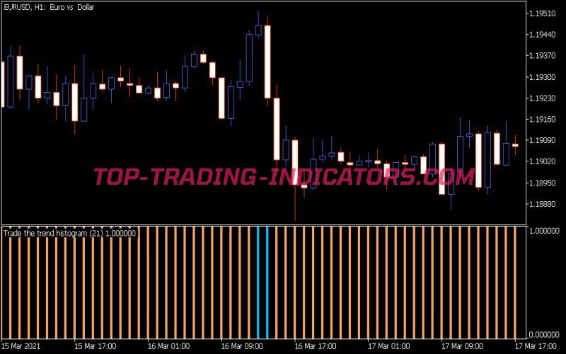 Trading the Trend Histogram Indicator