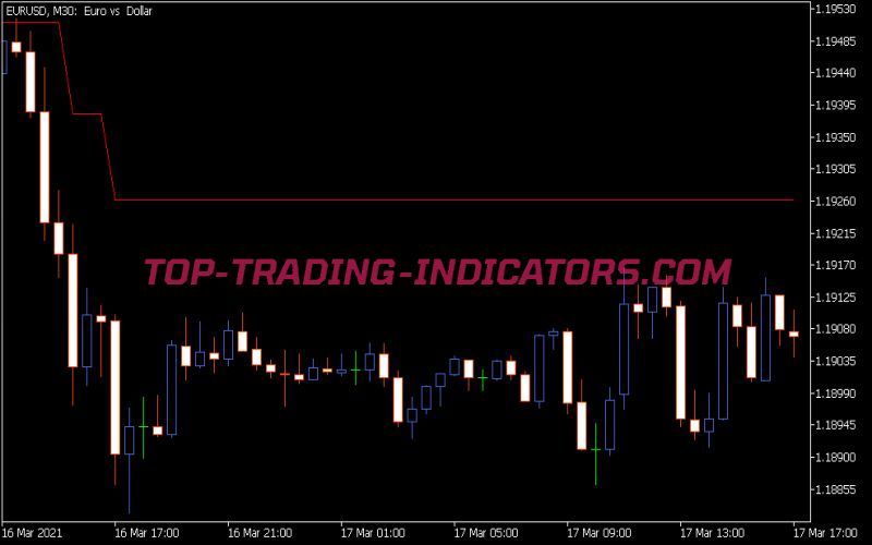 Trailing Stop Level Indicator