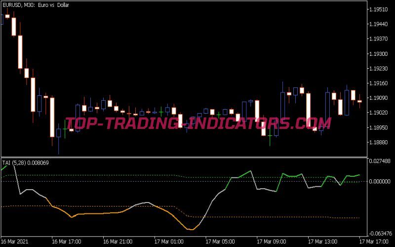 Trend Analysis Index Ic Fl Indicator