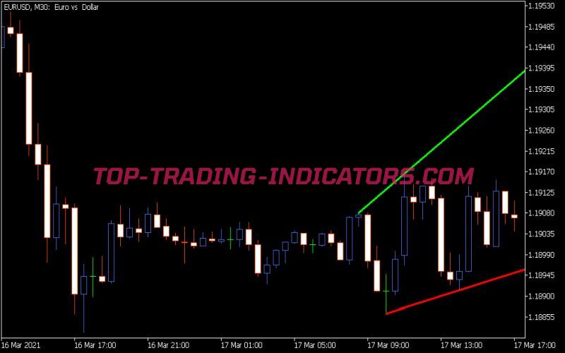 Trend Channel Indicator