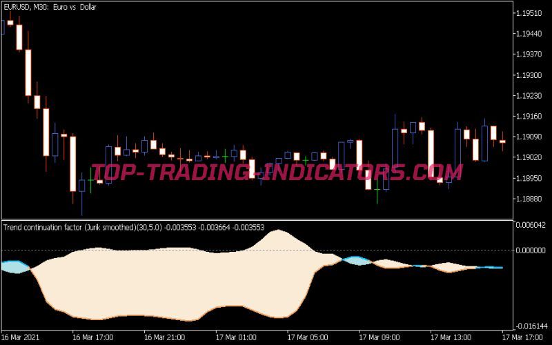 Trend Continuation Factor Jurik Smoothed Indicator