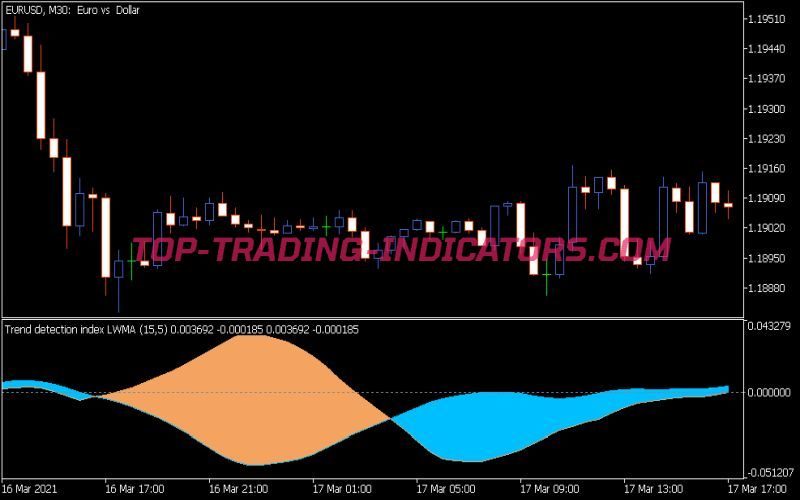 Trend Detection Index of Averages Indicator