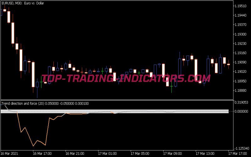 Trend Direction and Force Indicator