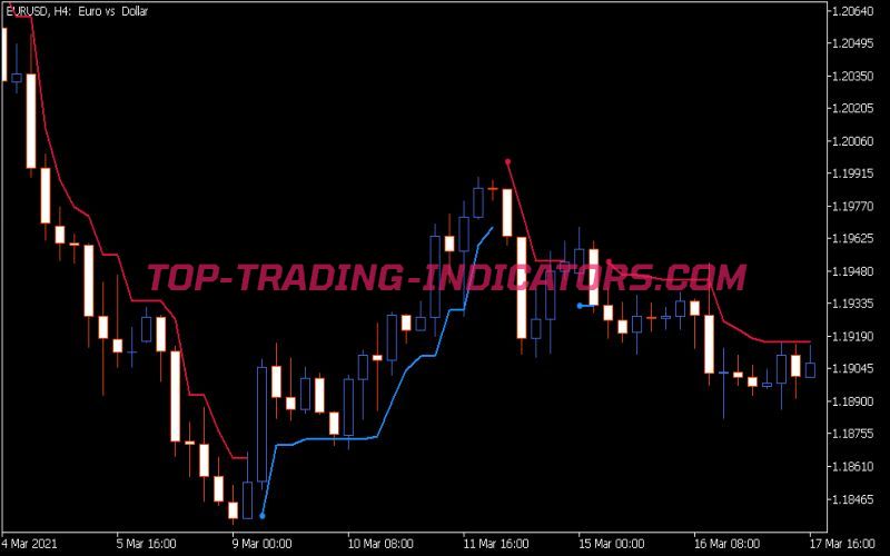 Trend Envelopes Indicator