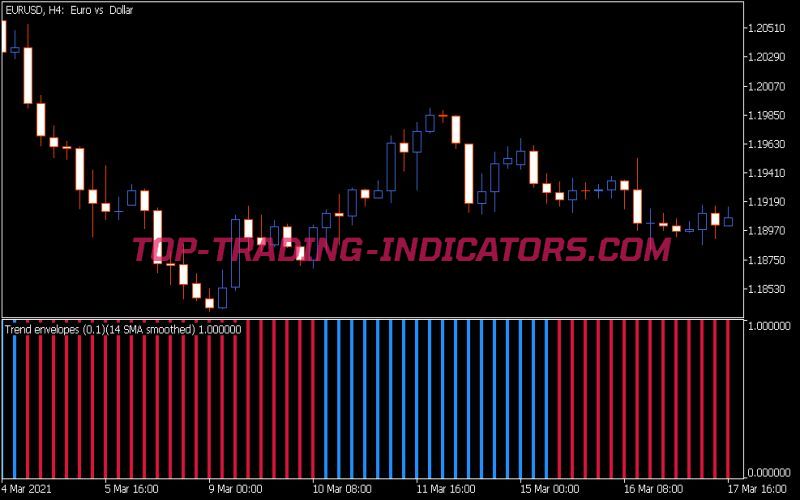 Trend Envelopes of Averages Histo Indicator