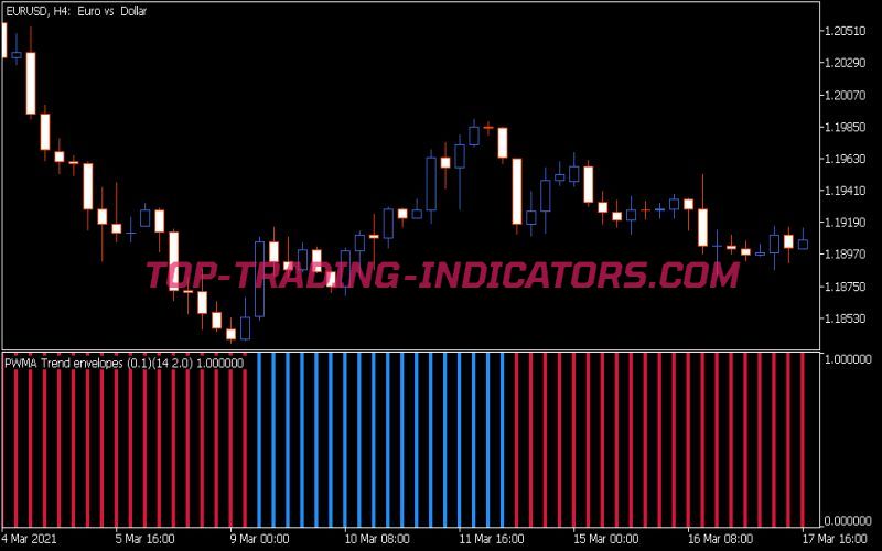 Trend Envelopes Parabolic Weighted MA Histo Indicator