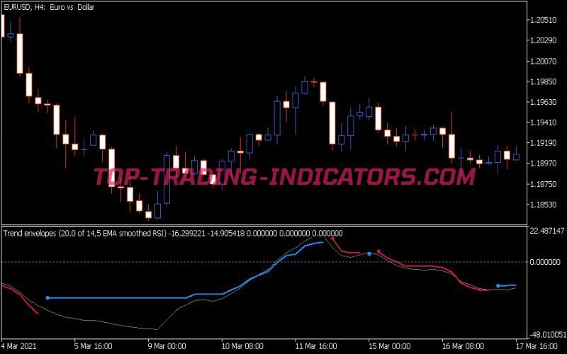 Trend Envelopes RSI Indicator