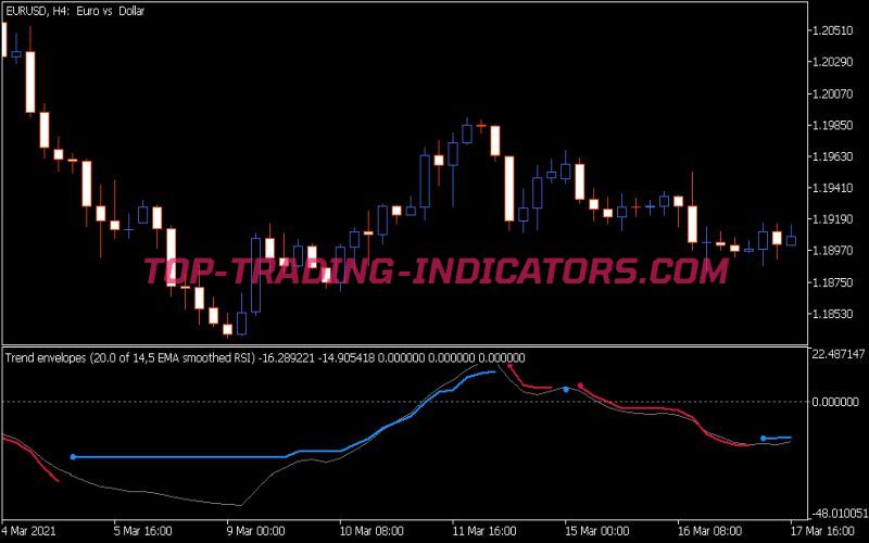 Trend Envelopes RSI Indicator