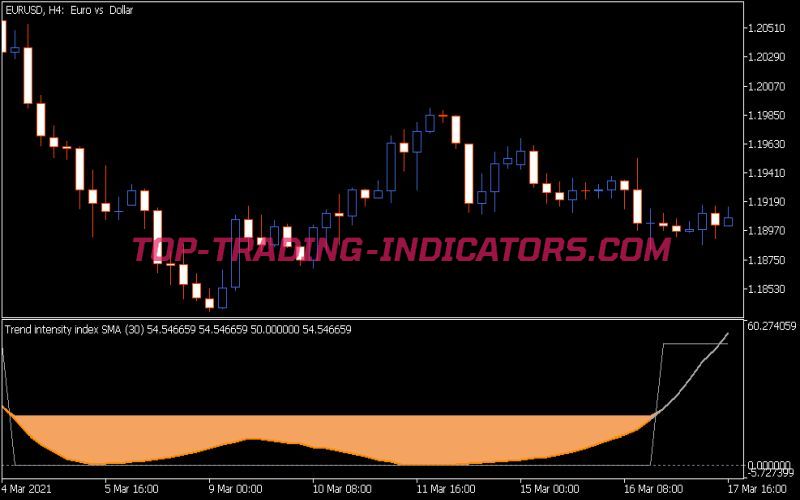 Trend Intensity Index Indicator