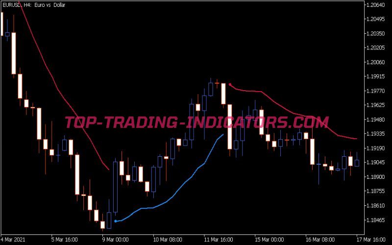 Trend Nvelopes Parabolic Weighted MA Indicator