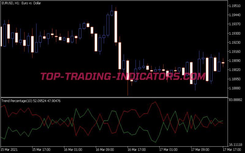 Trend Percentage Indicator