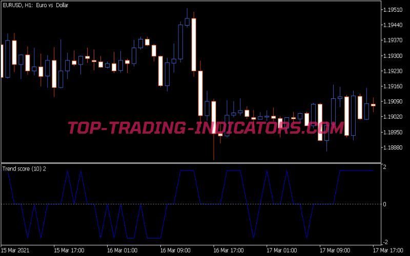 Trend Score Indicator