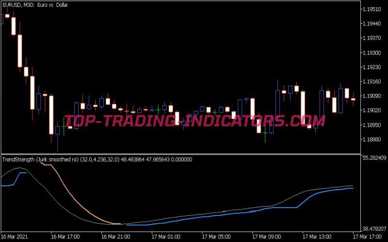Trend Strength Jurik Smothed RSI Indicator