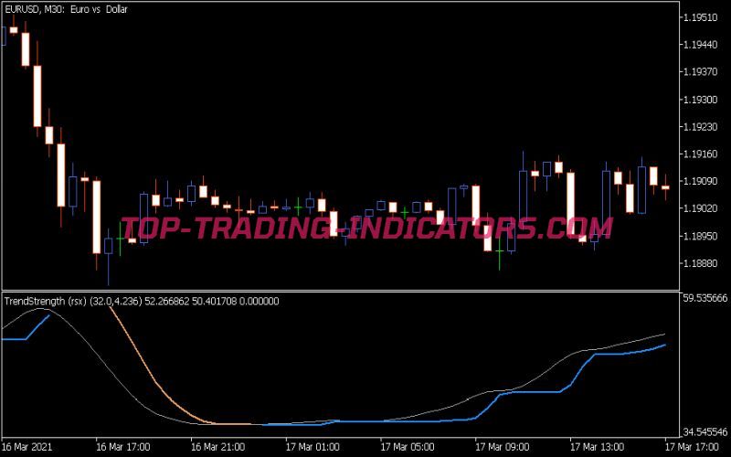 Trend Strength RSX Indicator