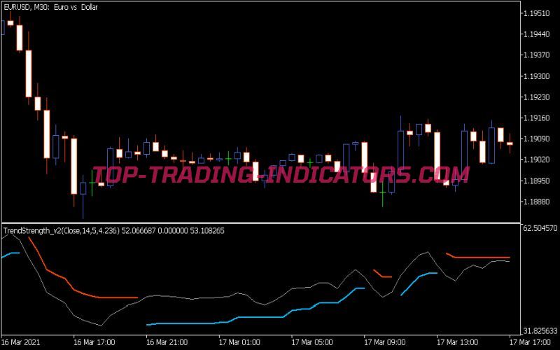 Trend Strength V2 Indicator