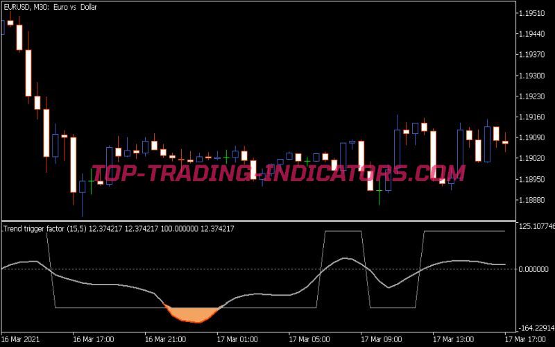 Trend Trigger Factor Indicator