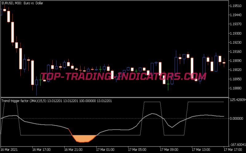 Trend Trigger Factor JMA Indicator