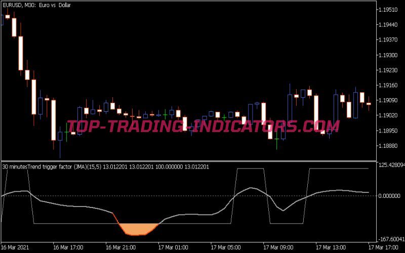 Trend Trigger Factor JMA MTF Indicator