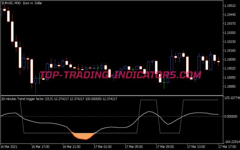 Trend Trigger Factor MTF Indicator