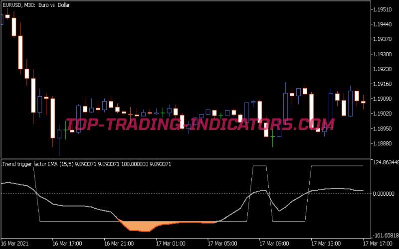 Trend Trigger Factor of Averages Indicator