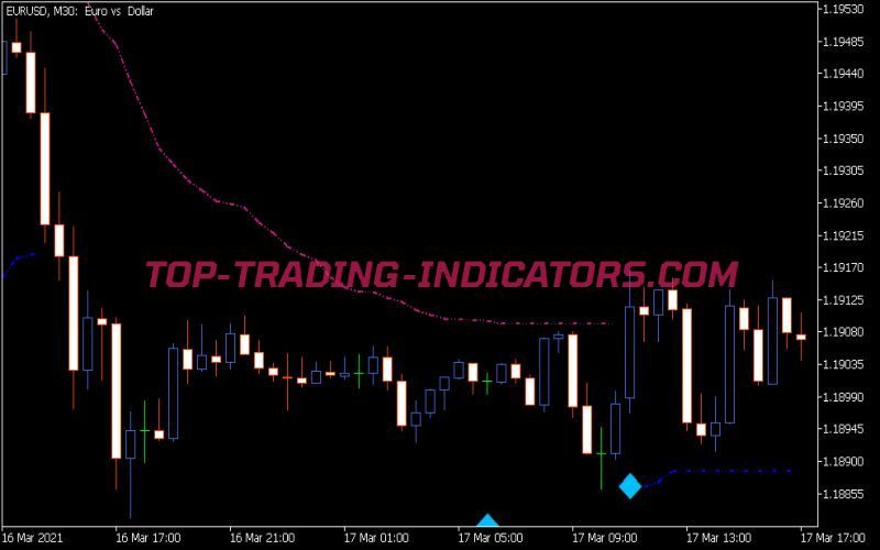 Trend Value Indicator