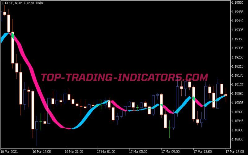 Trigger Lines Shift Modified Indicator