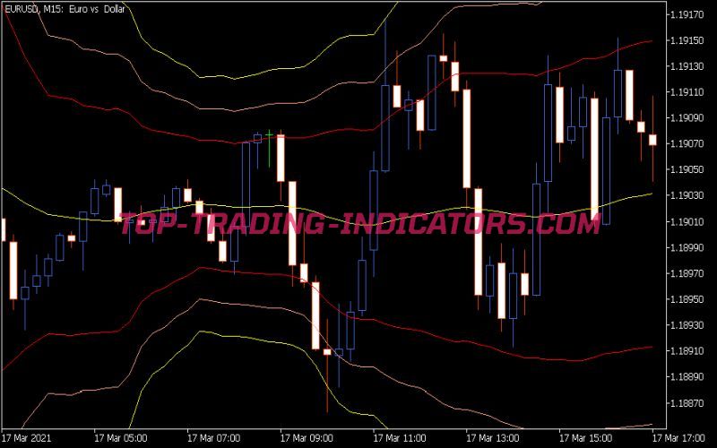 Triple Bolling Indicator