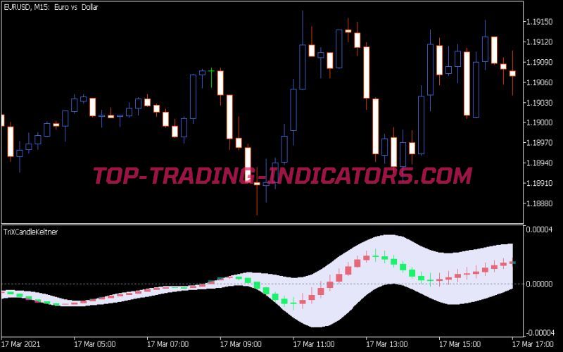 Trix Candle Keltner Indicator