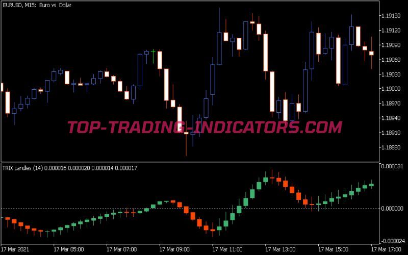 Trix Candles Indicator