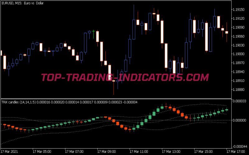 Trix Candles with Keltner Channel Indicator