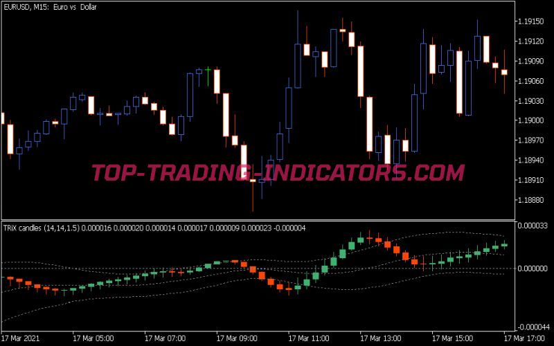 Trix Candles with Keltner Channel Indicator