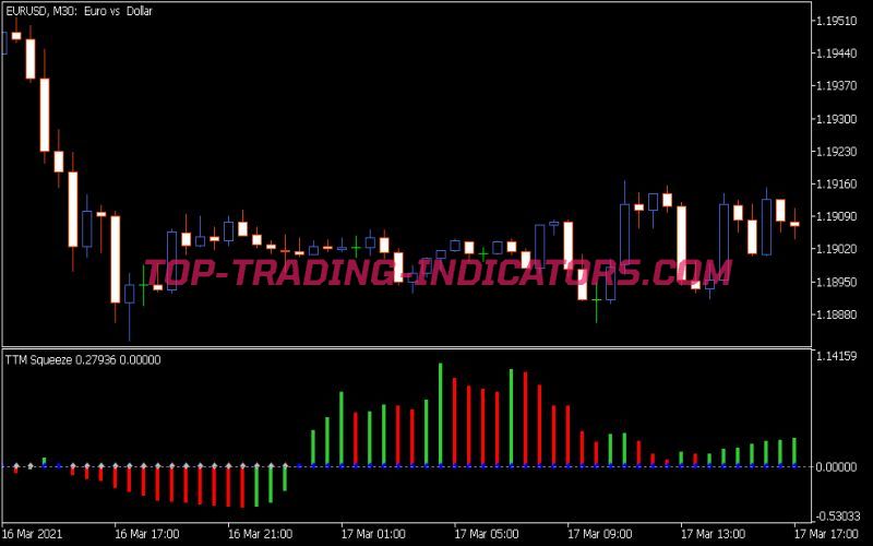 TTM S Indicator