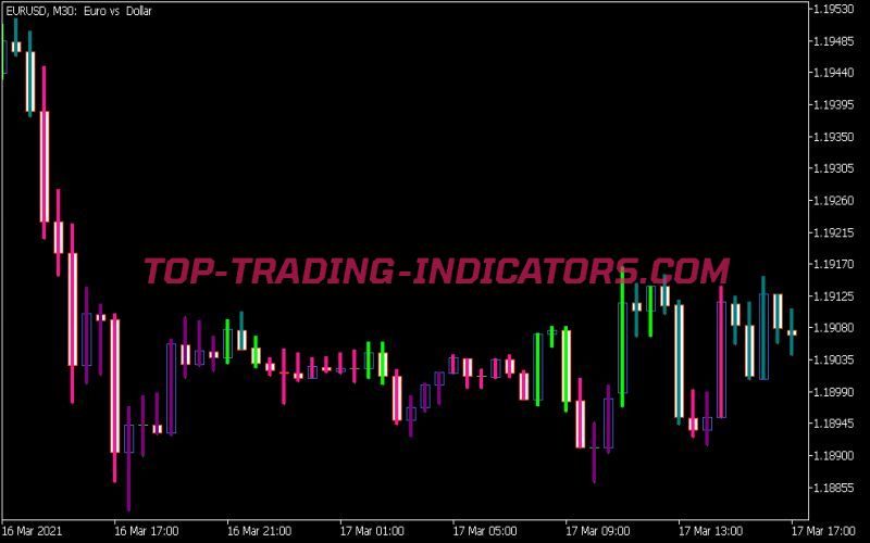 TTM Trend Indicator