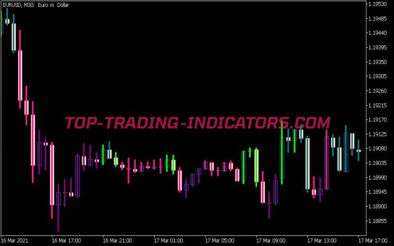 TTM Trend Indicator