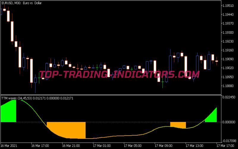 TTM Waves 2 Indicator