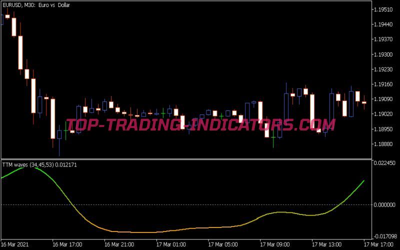 TTM Waves Indicator