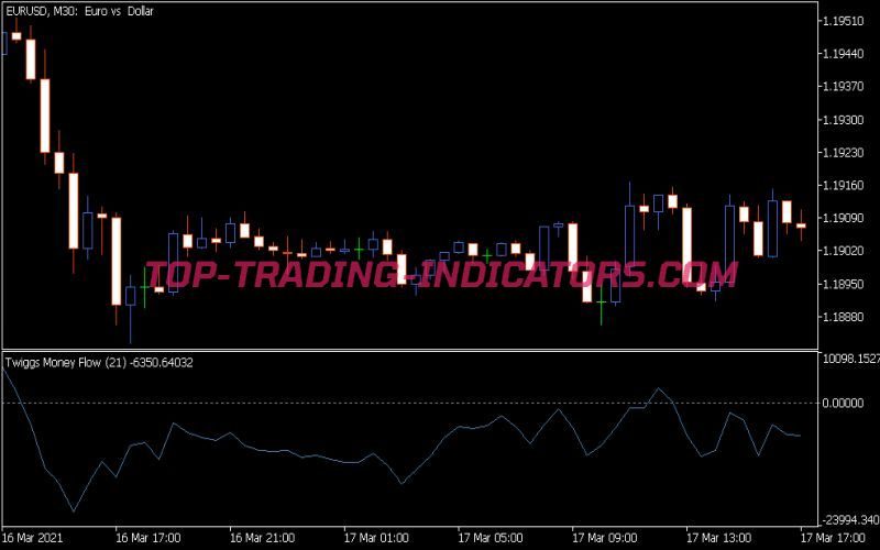 Twiggs Money Flow Indicator