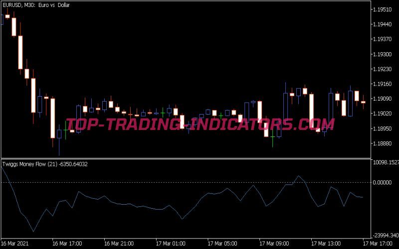 Twiggs Money Flow Indicator