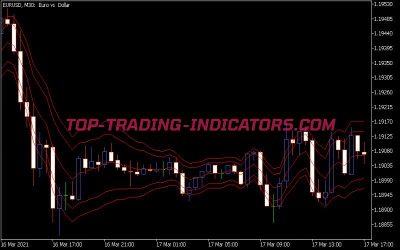 Tymen Starc Bands Indicator