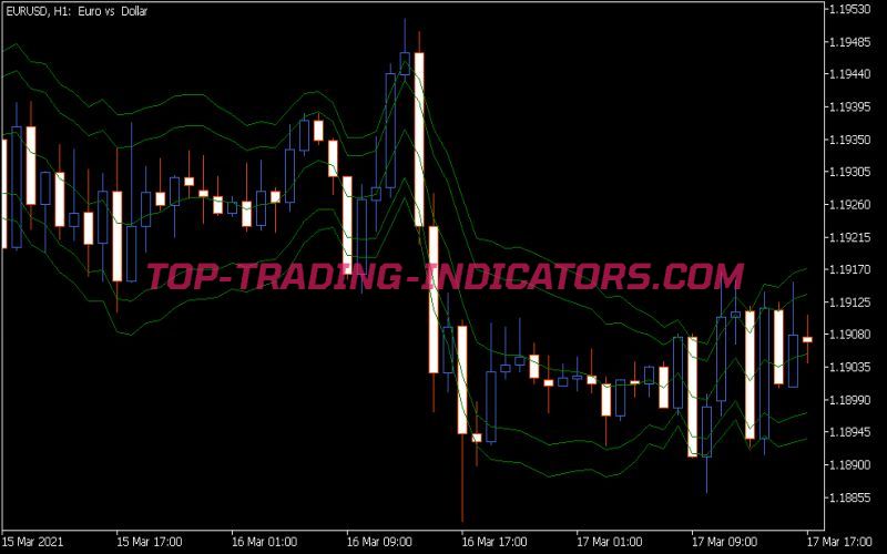 Tymen Starc Bands MTF Indicator