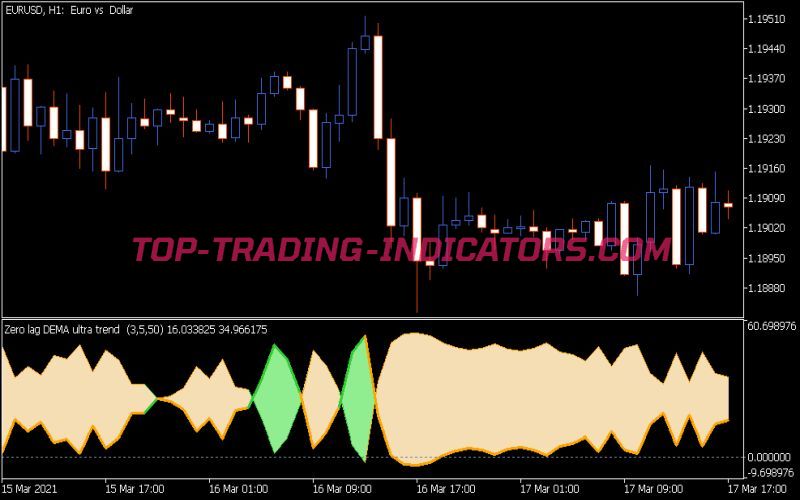 Ultra Trend Zero Lag DEMA Indicator