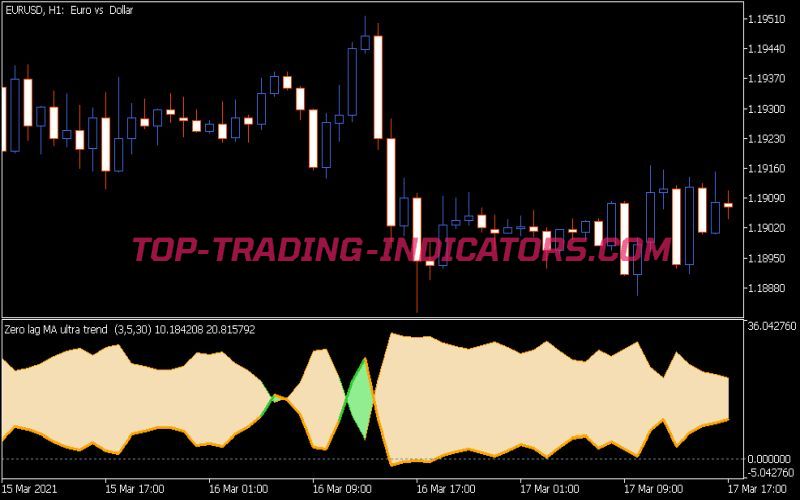 Ultra Trend Zero Lag MA Indicator