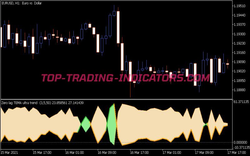 Ultra Trend Zero Lag TEMA Indicator