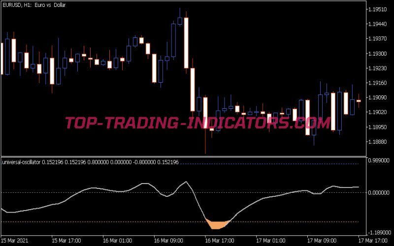 Universal Oscillator Indicator