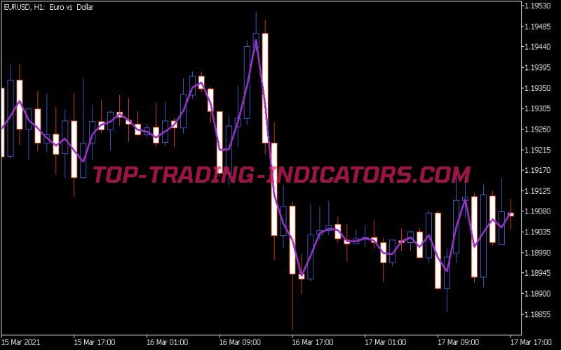 VWAP Close Indicator