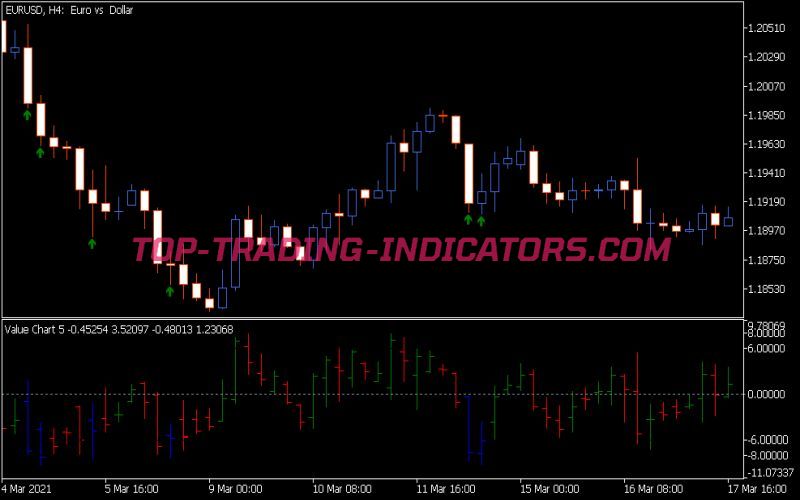 Value Charts Indicator