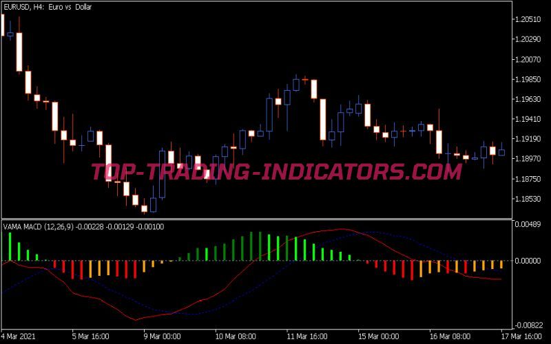 VAMA MACD Indicator