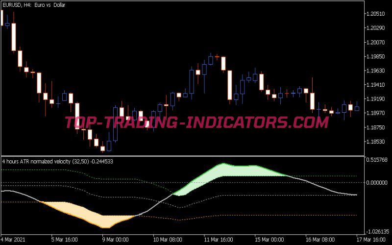 Velocity Normalized Indicator