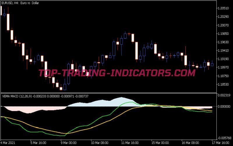 VEMA MACD Indicator